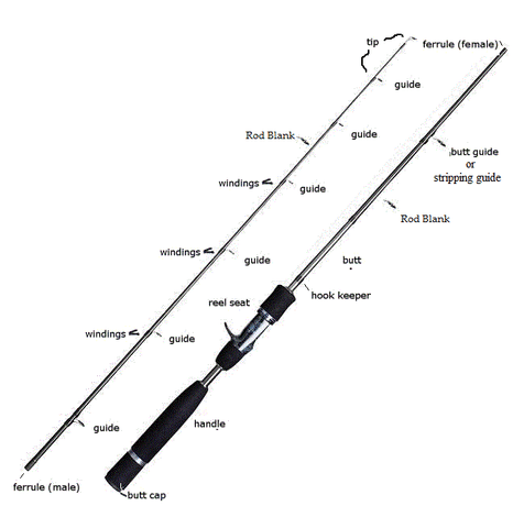 Rod Components